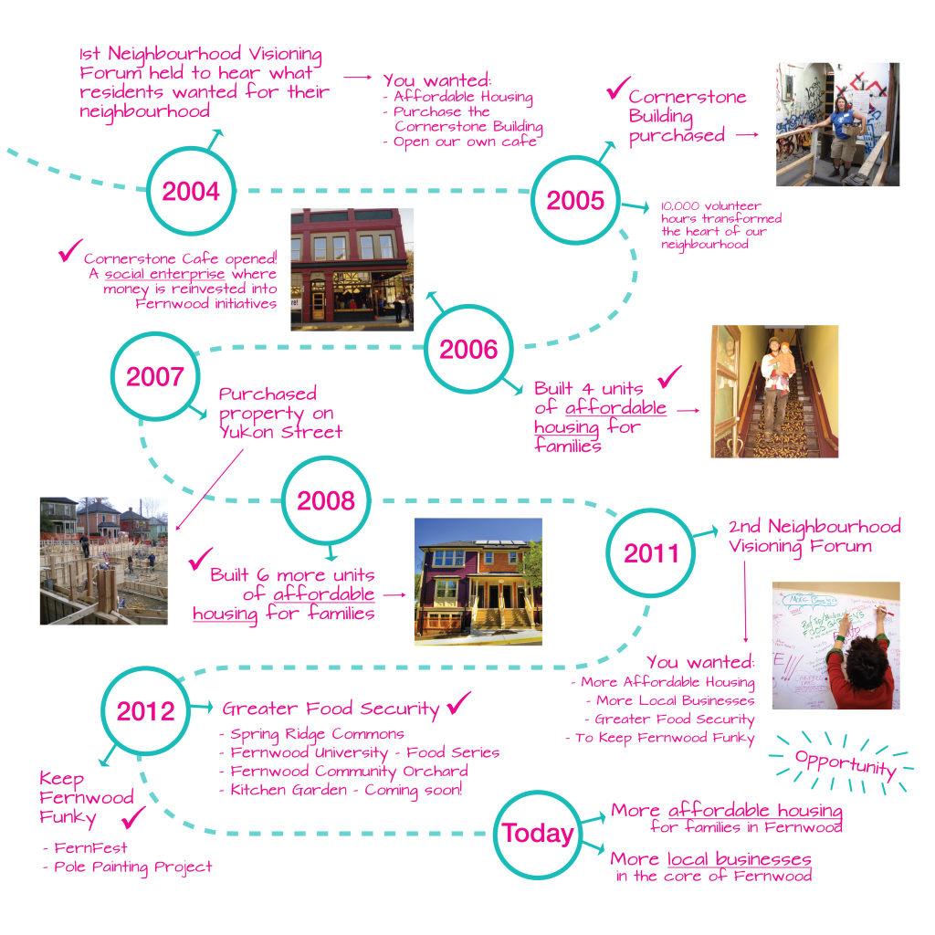 Fernwood Infographic RGB