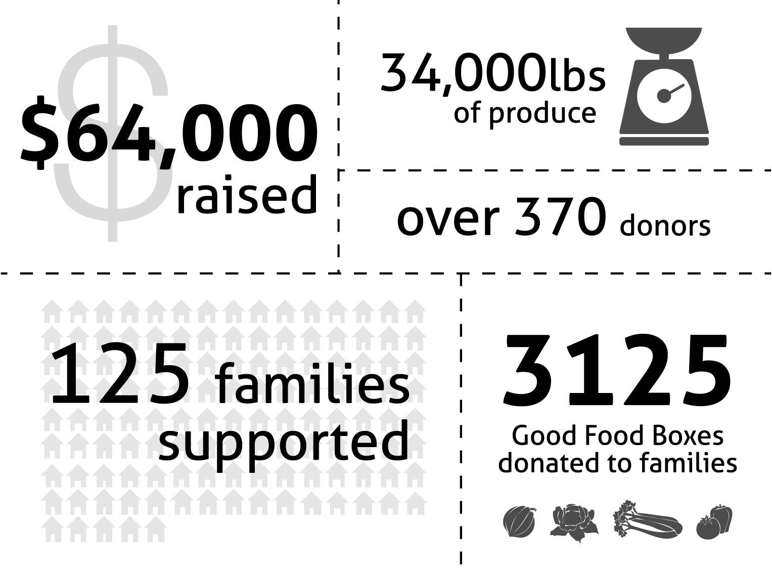 Gift of Good Food Infographic 2017