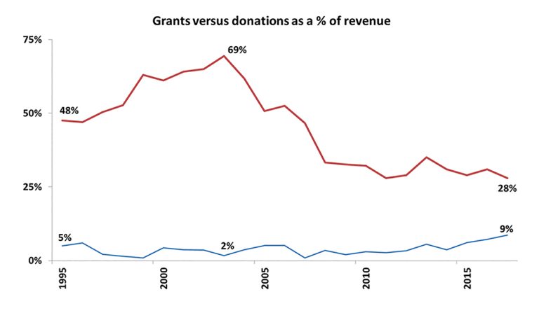 Grants vs Donations Fernwood NRG