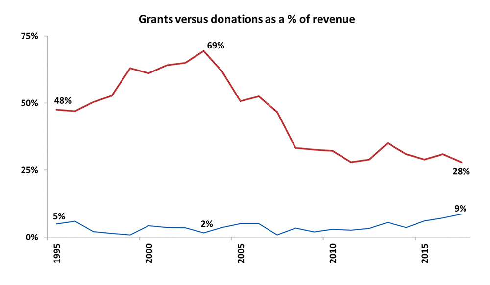 Grants vs Donations Fernwood NRG